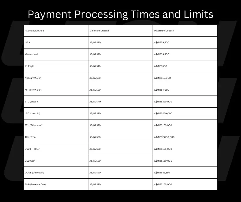 LEON Casino Payment Processing Times and Limits